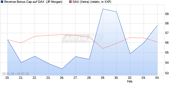Reverse Bonus Cap auf DAX [J.P. Morgan Structured . (WKN: JZ4W0U) Chart
