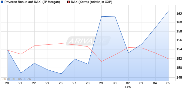 Reverse Bonus auf DAX [J.P. Morgan Structured Prod. (WKN: JZ5QVW) Chart