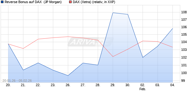 Reverse Bonus auf DAX [J.P. Morgan Structured Prod. (WKN: JZ5S1E) Chart