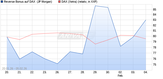 Reverse Bonus auf DAX [J.P. Morgan Structured Prod. (WKN: JZ4W1Q) Chart