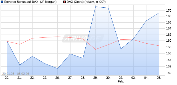 Reverse Bonus auf DAX [J.P. Morgan Structured Prod. (WKN: JZ4W1H) Chart