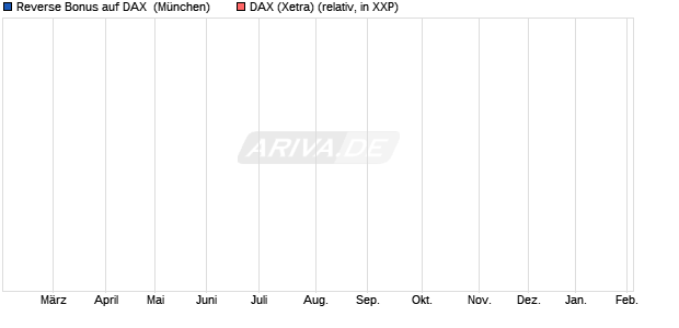 Reverse Bonus auf DAX [J.P. Morgan Structured Prod. (WKN: JZ4T1N) Chart