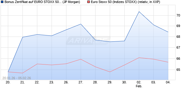 Bonus Zertifikat auf EURO STOXX 50 [J.P. Morgan Str. (WKN: JZ5QUU) Chart
