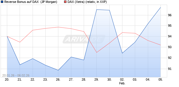 Reverse Bonus auf DAX [J.P. Morgan Structured Prod. (WKN: JZ5H1H) Chart