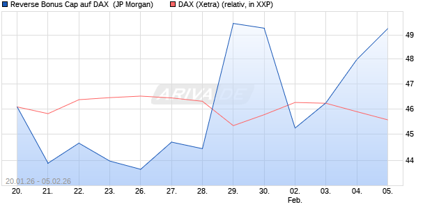 Reverse Bonus Cap auf DAX [J.P. Morgan Structured . (WKN: JZ5CP5) Chart