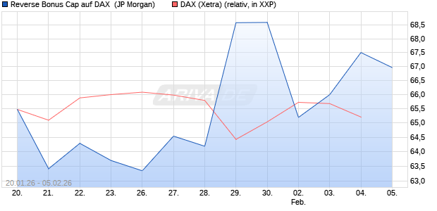 Reverse Bonus Cap auf DAX [J.P. Morgan Structured . (WKN: JZ5QVJ) Chart