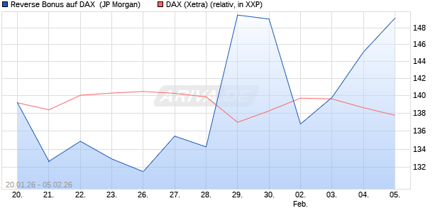 Reverse Bonus auf DAX [J.P. Morgan Structured Prod. (WKN: JZ36W3) Chart