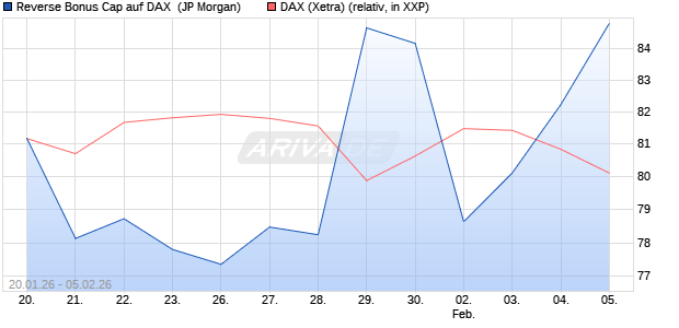 Reverse Bonus Cap auf DAX [J.P. Morgan Structured . (WKN: JZ5S9U) Chart