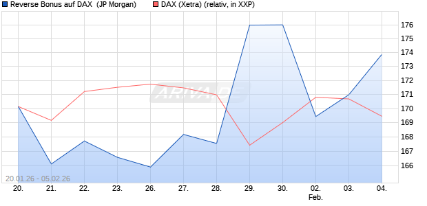 Reverse Bonus auf DAX [J.P. Morgan Structured Prod. (WKN: JZ4PN8) Chart