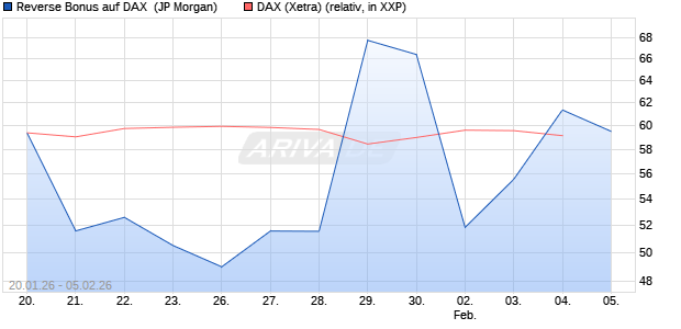 Reverse Bonus auf DAX [J.P. Morgan Structured Prod. (WKN: JZ4SKK) Chart