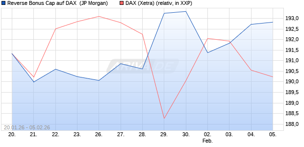 Reverse Bonus Cap auf DAX [J.P. Morgan Structured . (WKN: JZ4PN5) Chart