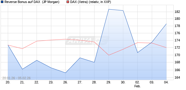 Reverse Bonus auf DAX [J.P. Morgan Structured Prod. (WKN: JZ4T1E) Chart