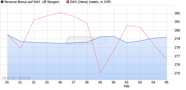 Reverse Bonus auf DAX [J.P. Morgan Structured Prod. (WKN: JZ5S1U) Chart