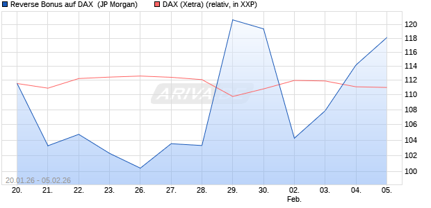 Reverse Bonus auf DAX [J.P. Morgan Structured Prod. (WKN: JZ4SJN) Chart