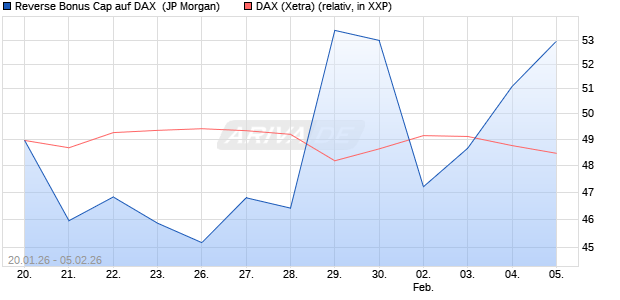 Reverse Bonus Cap auf DAX [J.P. Morgan Structured . (WKN: JZ5CNM) Chart