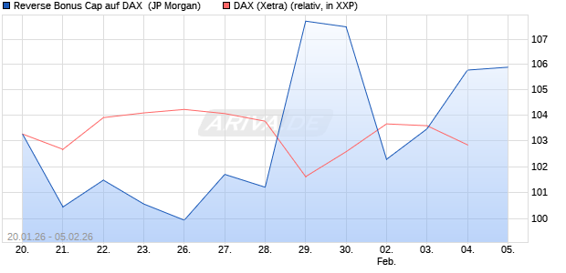 Reverse Bonus Cap auf DAX [J.P. Morgan Structured . (WKN: JZ5AAU) Chart