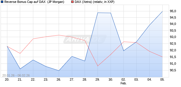 Reverse Bonus Cap auf DAX [J.P. Morgan Structured . (WKN: JZ5AAY) Chart