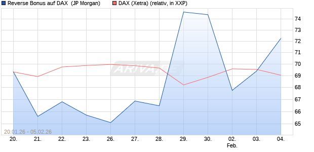 Reverse Bonus auf DAX [J.P. Morgan Structured Prod. (WKN: JZ5QWU) Chart