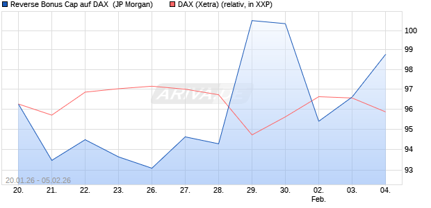 Reverse Bonus Cap auf DAX [J.P. Morgan Structured . (WKN: JZ5CPK) Chart