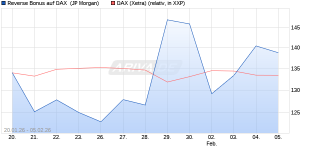 Reverse Bonus auf DAX [J.P. Morgan Structured Prod. (WKN: JZ5H1Y) Chart