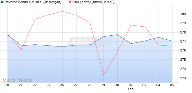 Reverse Bonus auf DAX [J.P. Morgan Structured Prod. (WKN: JZ5CQE) Chart