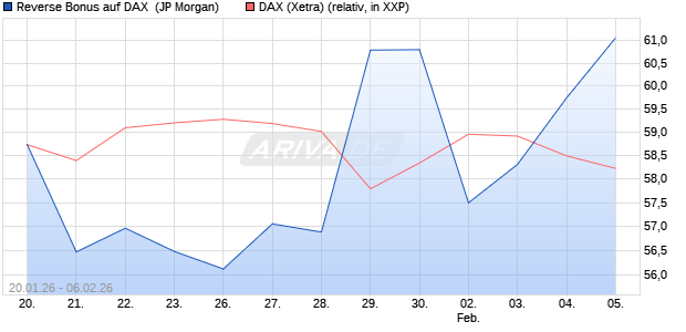 Reverse Bonus auf DAX [J.P. Morgan Structured Prod. (WKN: JZ4SZV) Chart
