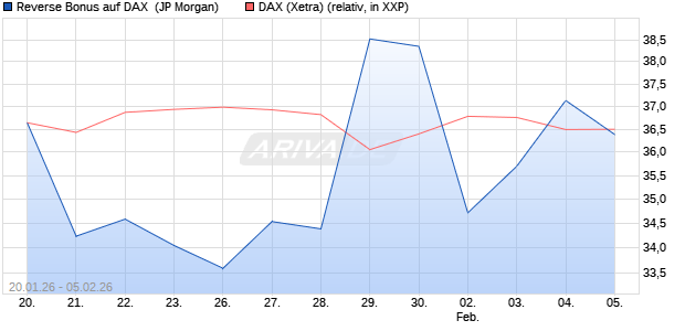 Reverse Bonus auf DAX [J.P. Morgan Structured Prod. (WKN: JZ5H1Q) Chart
