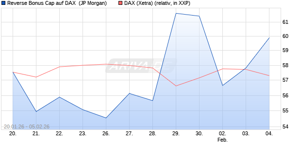 Reverse Bonus Cap auf DAX [J.P. Morgan Structured . (WKN: JZ5RZZ) Chart