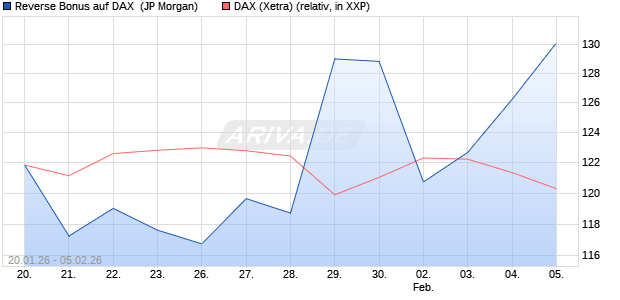 Reverse Bonus auf DAX [J.P. Morgan Structured Prod. (WKN: JZ4PNK) Chart