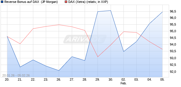Reverse Bonus auf DAX [J.P. Morgan Structured Prod. (WKN: JZ4PNW) Chart