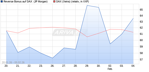 Reverse Bonus auf DAX [J.P. Morgan Structured Prod. (WKN: JZ5QXA) Chart