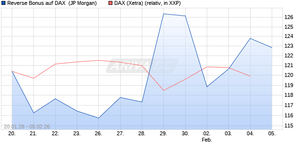 Reverse Bonus auf DAX [J.P. Morgan Structured Prod. (WKN: JZ4W3D) Chart