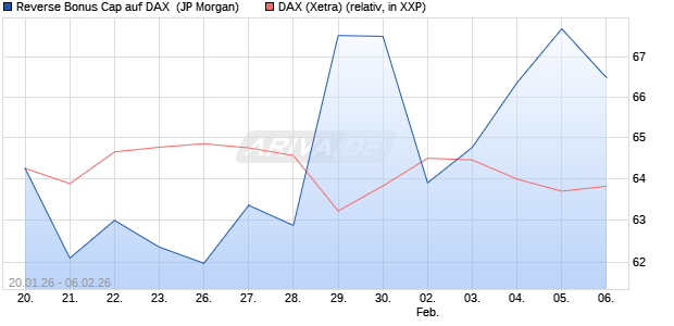 Reverse Bonus Cap auf DAX [J.P. Morgan Structured . (WKN: JZ5CNV) Chart