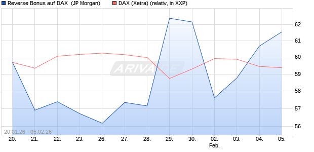 Reverse Bonus auf DAX [J.P. Morgan Structured Prod. (WKN: JZ5H21) Chart