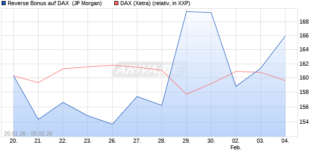 Reverse Bonus auf DAX [J.P. Morgan Structured Prod. (WKN: JZ4PN7) Chart