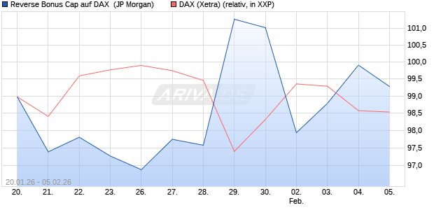 Reverse Bonus Cap auf DAX [J.P. Morgan Structured . (WKN: JZ36TW) Chart