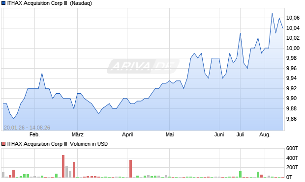 ITHAX Acquisition Corp III Aktie Chart
