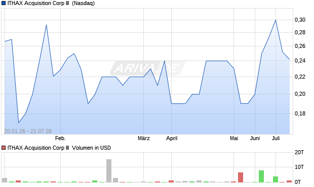ITHAX Acquisition Corp III Aktie Chart