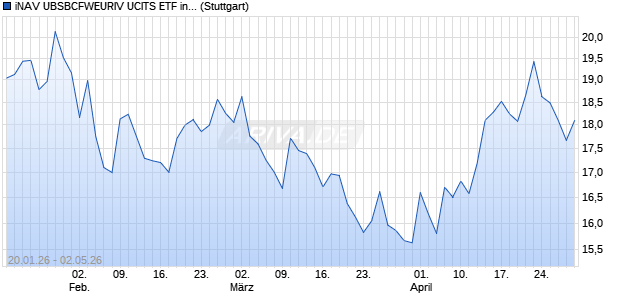 iNAV UBSBCFWEURIV UCITS ETF ind.fortl.Fondsan-w. Chart