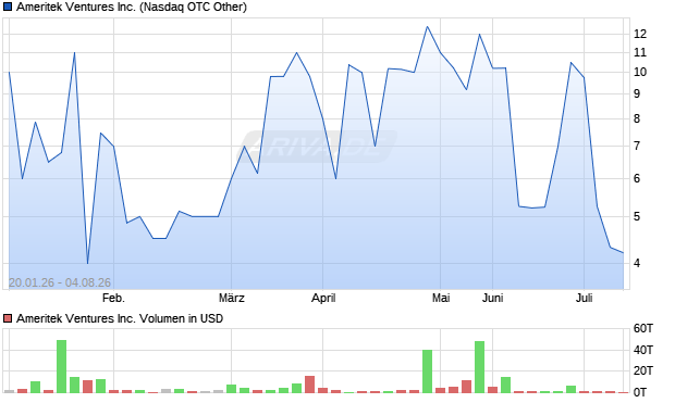Ameritek Ventures Aktie Chart