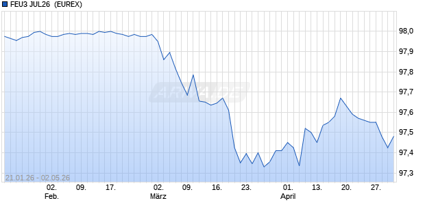 FEU3 JUL26 [MONEY MARKET INDEX FUTURES] Future Chart
