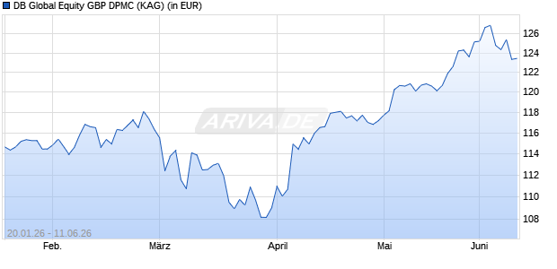 Performance des DB Global Equity GBP DPMC (ISIN LU3237229607)