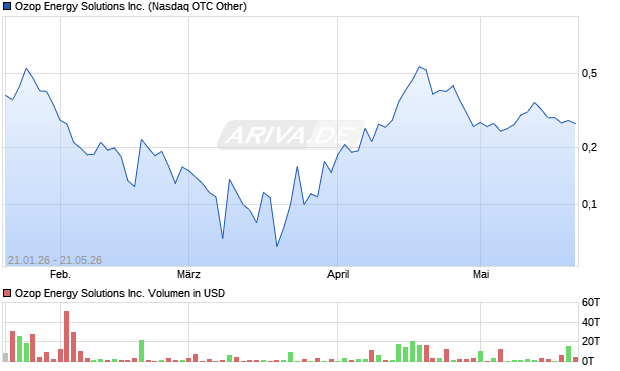 Ozop Energy Solutions Aktie Chart