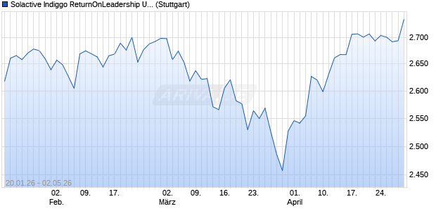 Solactive Indiggo ReturnOnLeadership US Large Ca. Chart