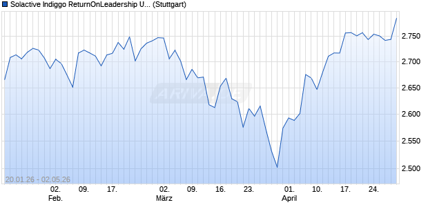 Solactive Indiggo ReturnOnLeadership US Large Ca. Chart