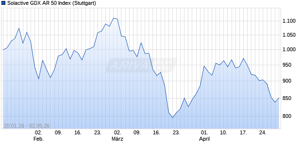 Solactive GDX AR 50 Index Chart