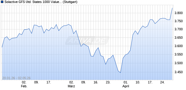 Solactive GFS United States 1000 Value Style MV Hed. Chart