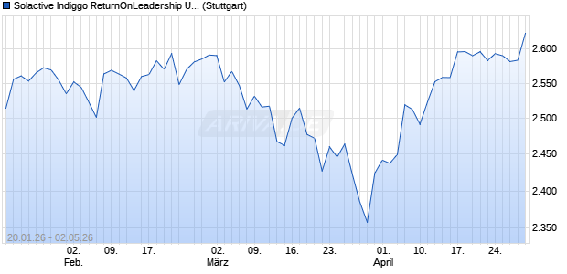 Solactive Indiggo ReturnOnLeadership US Large Ca. Chart