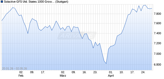 Solactive GFS United States 1000 Growth Style MV H. Chart