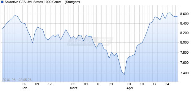 Solactive GFS United States 1000 Growth Style MV H. Chart
